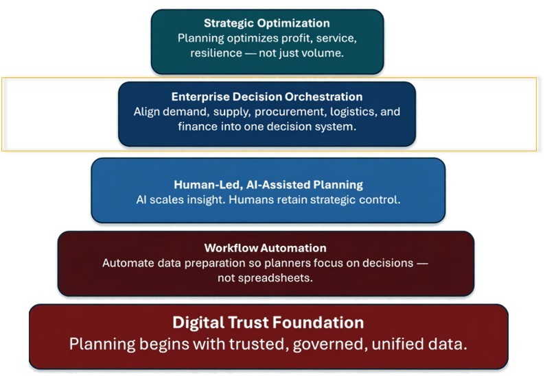 The Trinity Pyramid — Layer 4 of 5: Enterprise Decision Orchestration