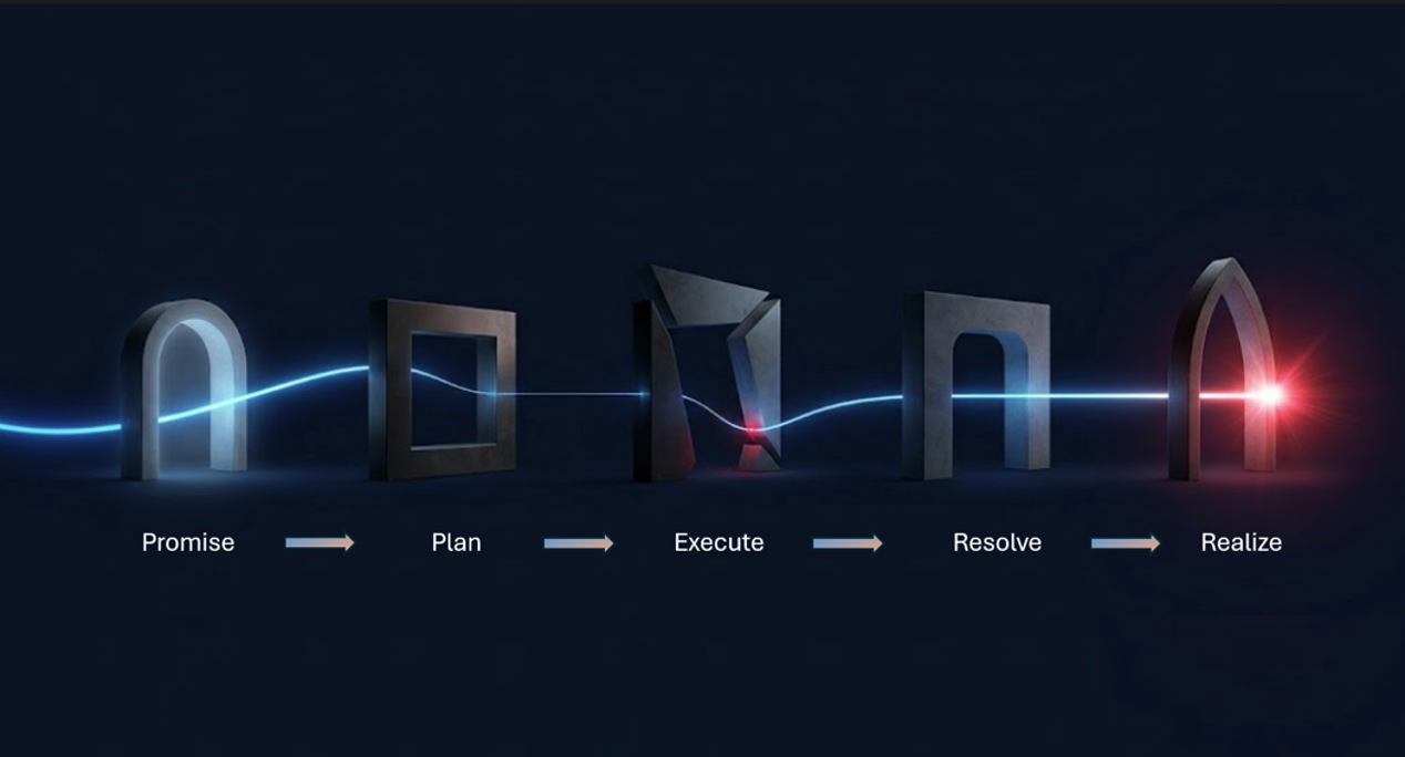 From Customer Promise to Cash — Series #011 cover image: Promise, Plan, Execute, Resolve, Realize
