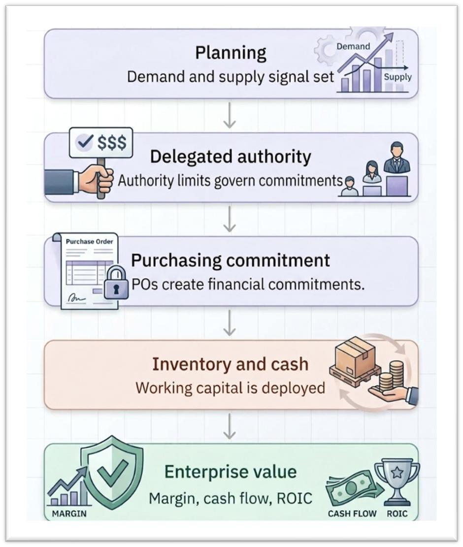 Flow from Planning (demand and supply signal set) to Delegated authority (authority limits govern commitments) to Purchasing commitment (POs create financial commitments) to Inventory and cash (working capital is deployed) to Enterprise value (margin, cash flow, ROIC)